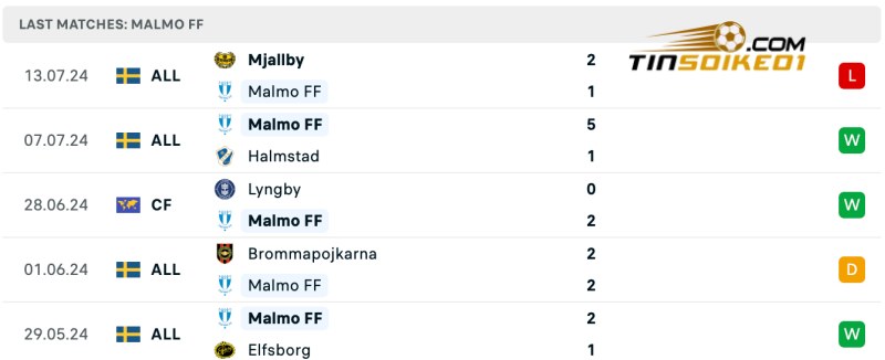 Soi kèo bóng đá Sirius vs Malmo 00h00 20/07/2024 – VĐQG Thụy Điển 4 Thành tích của Malmo gần đây