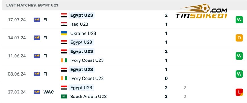 Soi kèo U23 Egypt vs U23 Dominican Republic 22h00 24/07/2024 4 Thống kê thành tích của U23 Dominican Republic gần đây