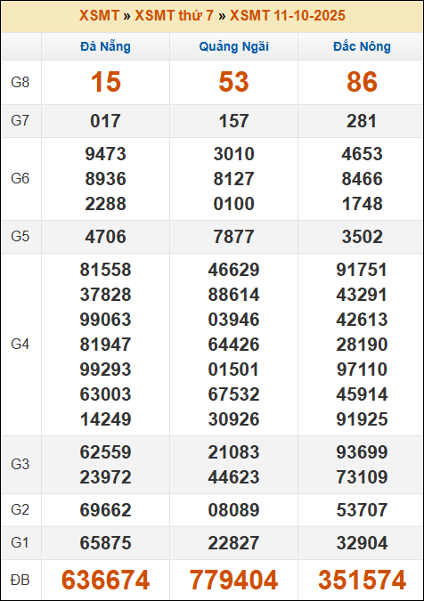 Đánh Lô Online Xổ Số Miền Bắc Trung Nam 18/10/2025 2 Soikeo