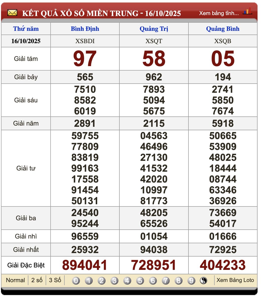 Lô Đề Kết Quả Xổ Số Miền Bắc, Trung, Nam 23/10/2025 2 Soikeo