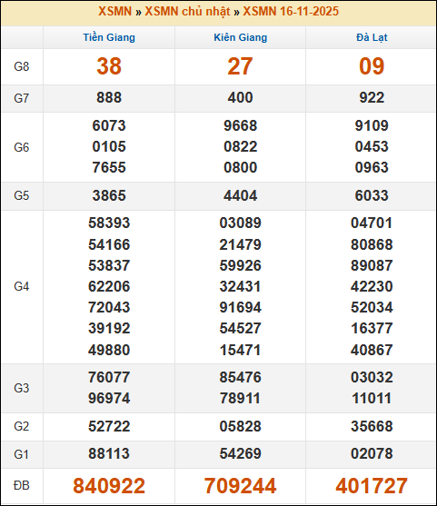 Lô Đề Uy Tín Xổ Số Miền Bắc, Trung, Nam 23/11/2025 3 Soikeo