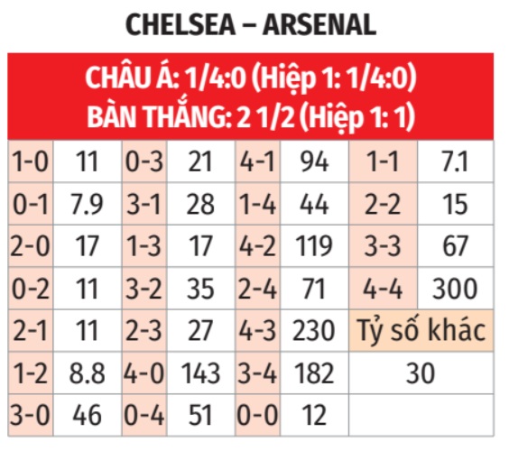 Ngoại hạng Anh: Chelsea vs Arsenal 23h30 ngày 30/11 3 Soikeo