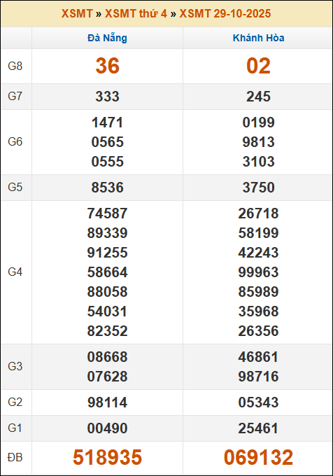 Lô Đề Dự Đoán Kết Quả Xổ Số Miền Bắc, Trung, Nam 5/11/2025 2 Soikeo