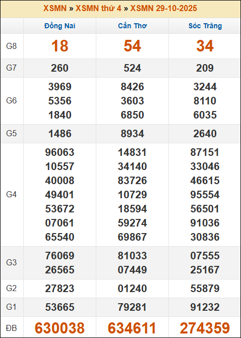 Lô Đề Dự Đoán Kết Quả Xổ Số Miền Bắc, Trung, Nam 5/11/2025 3 Lô đề
