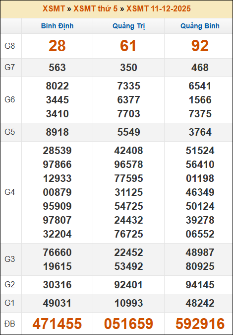 Lô Đề Uy Tín Dự Đoán Xổ Số Miền Bắc, Trung, Nam 18/12/2025 2 Soikeo