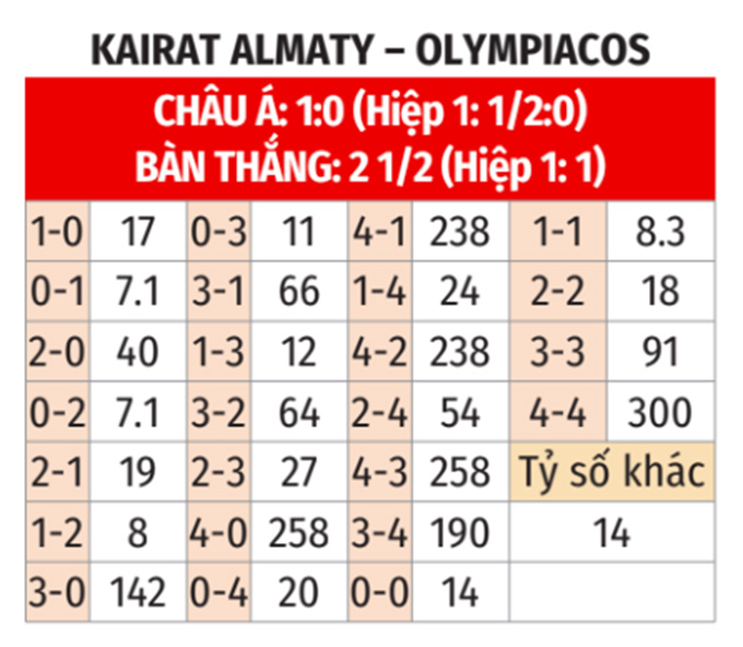 Champions League: Kairat Almaty vs Olympiacos 22h30 9/12 3 Soikeo