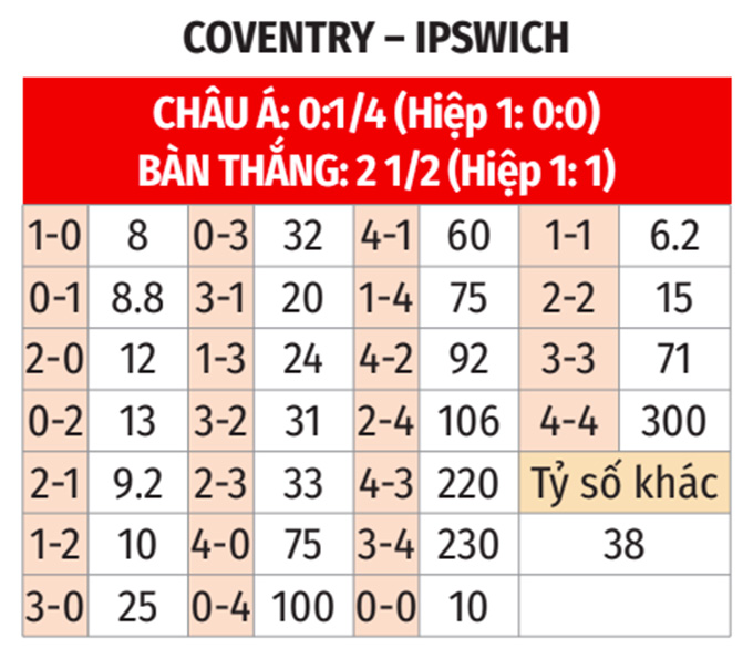 Championship: Coventry vs Ipswich 1h ngày 30/12 3 Soikeo
