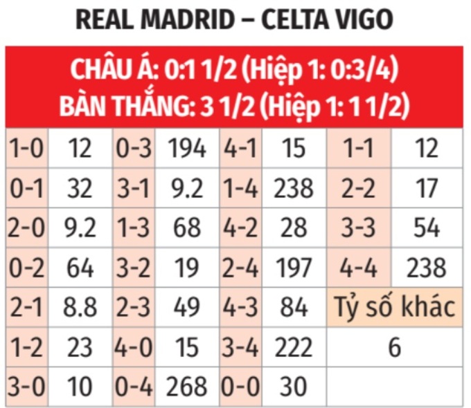 La Liga: Real Madrid vs Celta Vigo 3h ngày 8/12 3 Soikeo