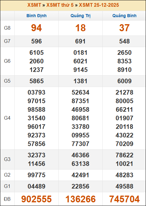 Đánh Lô Online Kết Quả Xổ Số Miền Bắc, Trung, Nam 1/1/2026 2 Soikeo