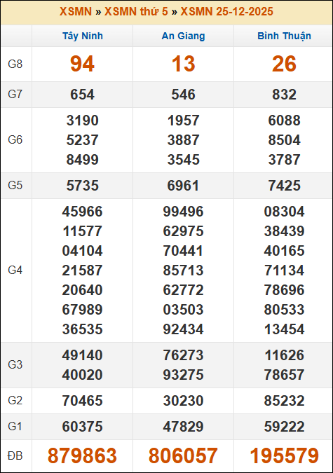 Đánh Lô Online Kết Quả Xổ Số Miền Bắc, Trung, Nam 1/1/2026 3 Soikeo