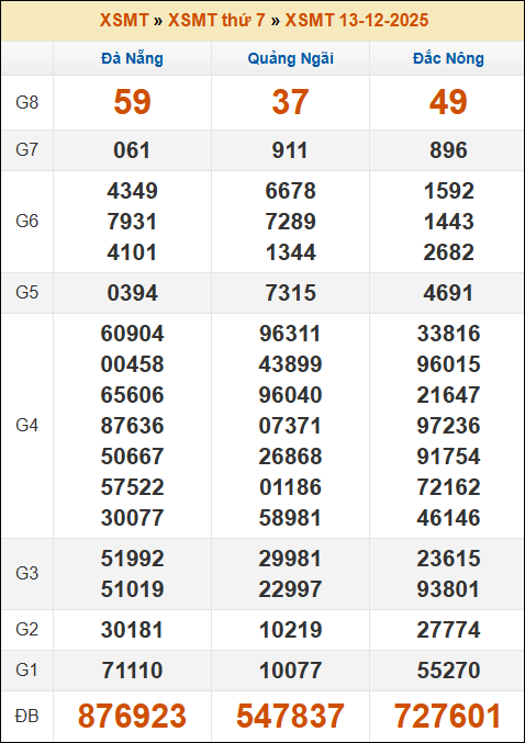 Lô Đề Online Xổ Số Miền Bắc, Trung, Nam 20/12/2025 2 Soikeo