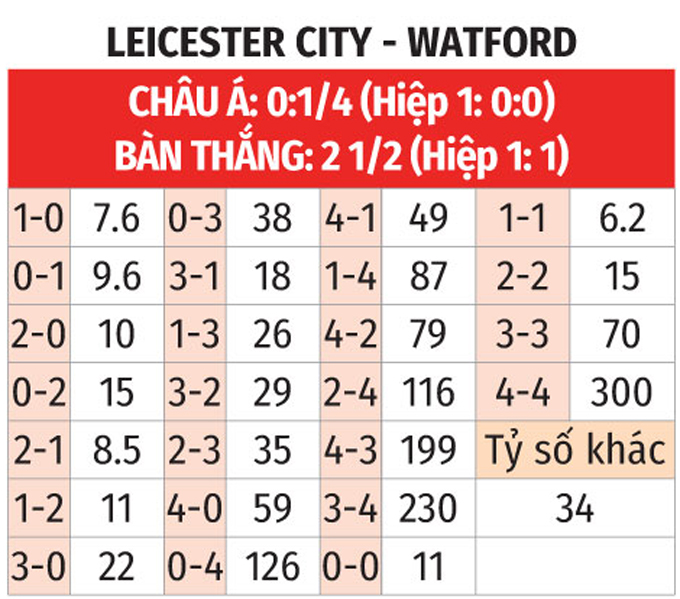 Championship: Leicester vs Watford 22h ngày 26/12 3 Soikeo