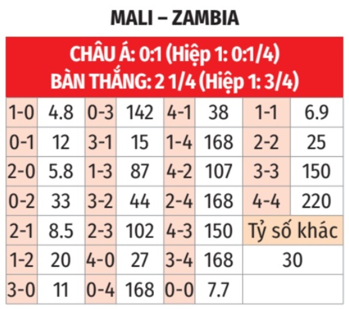 AFCON 2025: Mali vs Zambia 21h ngày 22/12 3 Soikeo
