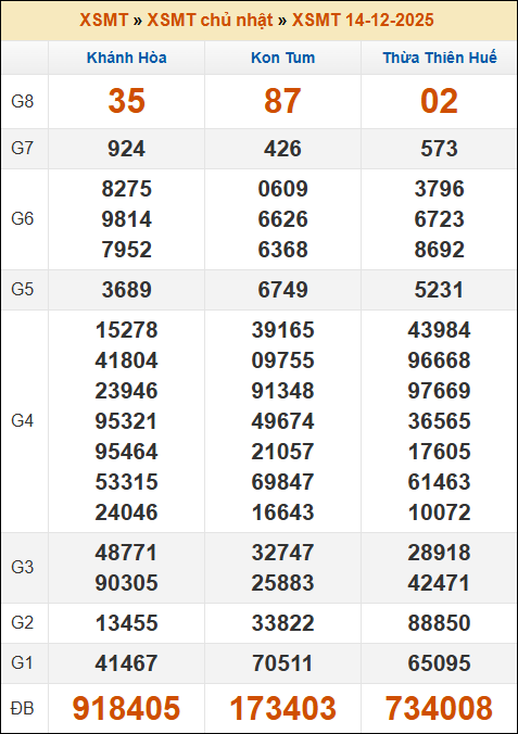 Lô Đề Trực Tuyến Dự Đoán Xổ Số Bắc, Trung, Nam 21/12/2025 2 Soikeo