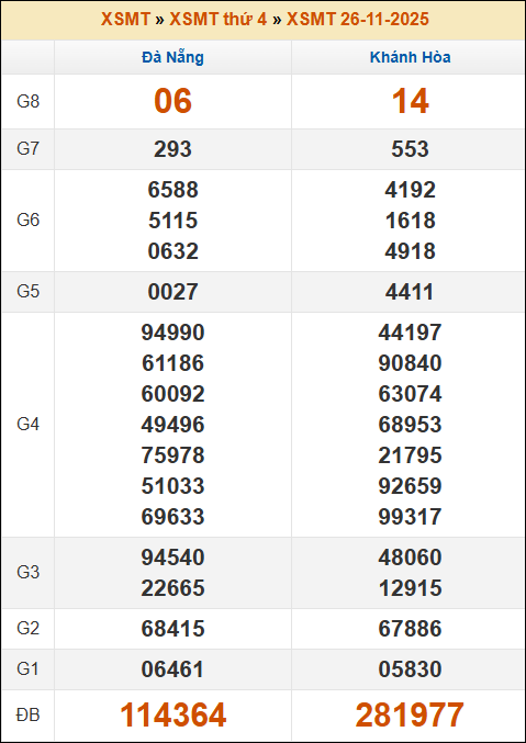 Lô Đề Dự Đoán Kết Quả Xổ Số Miền Bắc, Trung, Nam 3/12/2025 2 Soikeo