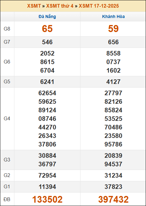 Đánh Lô Online Xổ Số Miền Bắc, Trung, Nam 24/12/2025 2 Soikeo