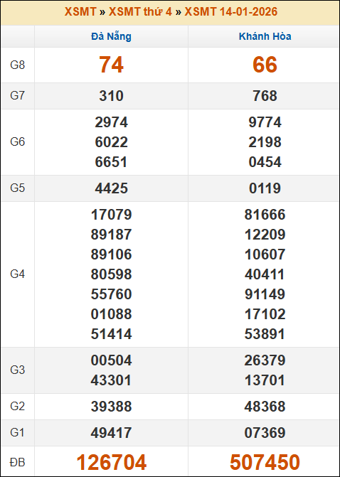Lô Đề Trực Tuyến Xổ Số Miền Bắc, Trung, Nam 21/1/2026 2 Soikeo