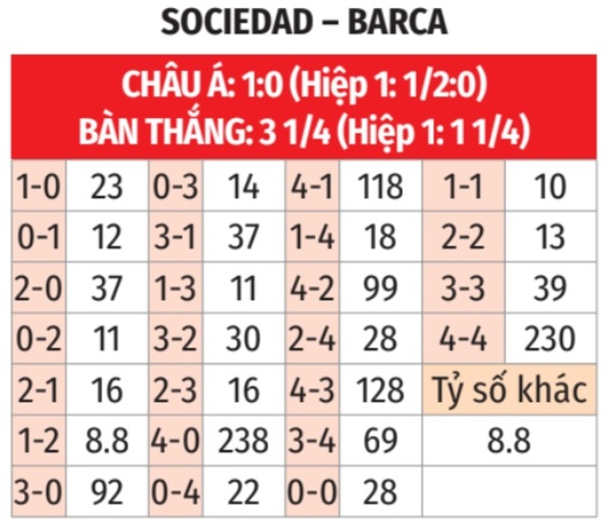 La Liga: Sociedad vs Barca 3h ngày 19/1/2026 3 Soikeo