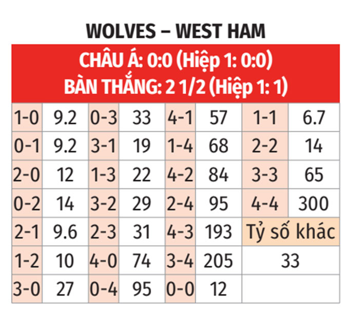 Ngoại hạng Anh: Wolves vs West Ham 22h ngày 3/1 3 Soikeo