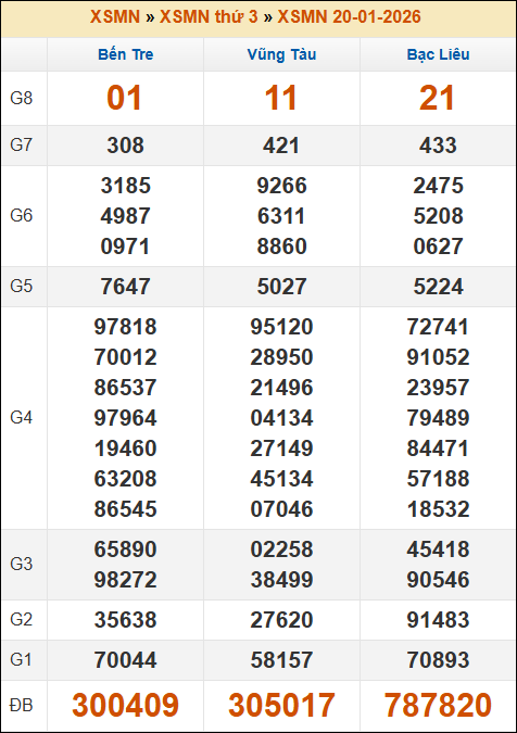 Lô Đề Uy Tín Kết Quả Xổ Số Miền Bắc, Trung, Nam 27/1/2026 3 Soikeo