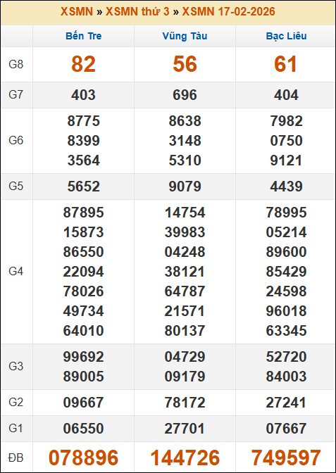 Lô Đề Trực Tuyến Xổ Số Miền Bắc, Trung, Nam 24/2/2026 3 Soikeo
